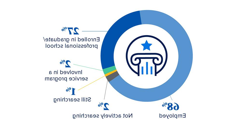 总体职业成功率为99% - 68%, 27%攻读高级学位, 2%的服务, 1%的搜索, 2%不积极搜索